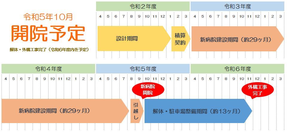 令和5年度末開院予定